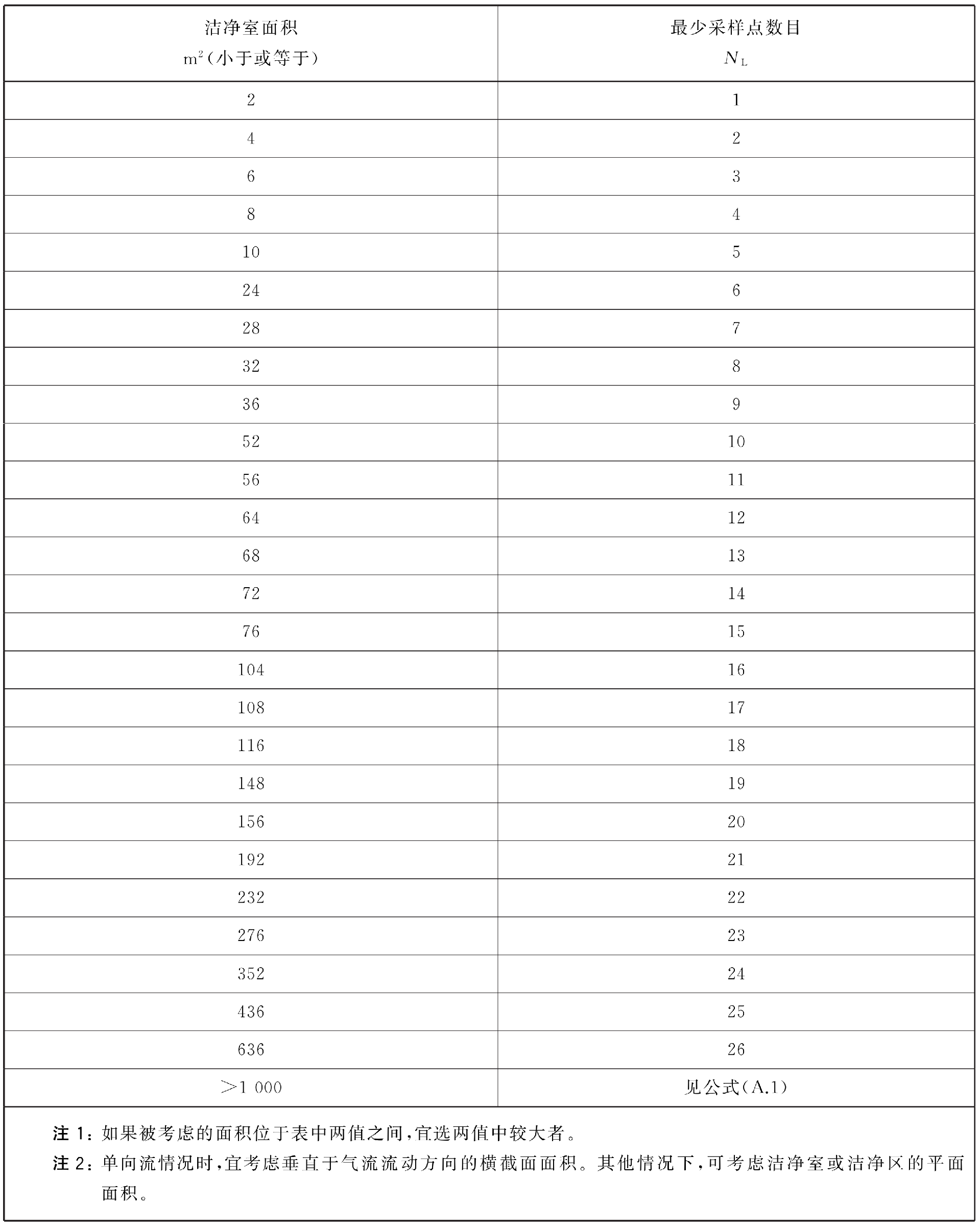 新国标下对使用的尘埃粒子计数器的要求